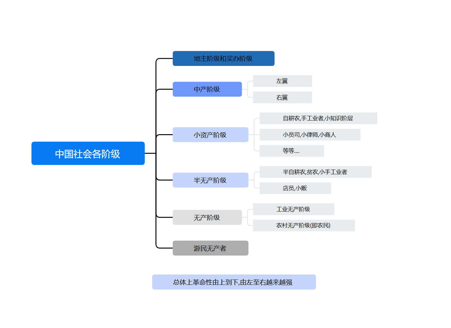 各阶级概全图