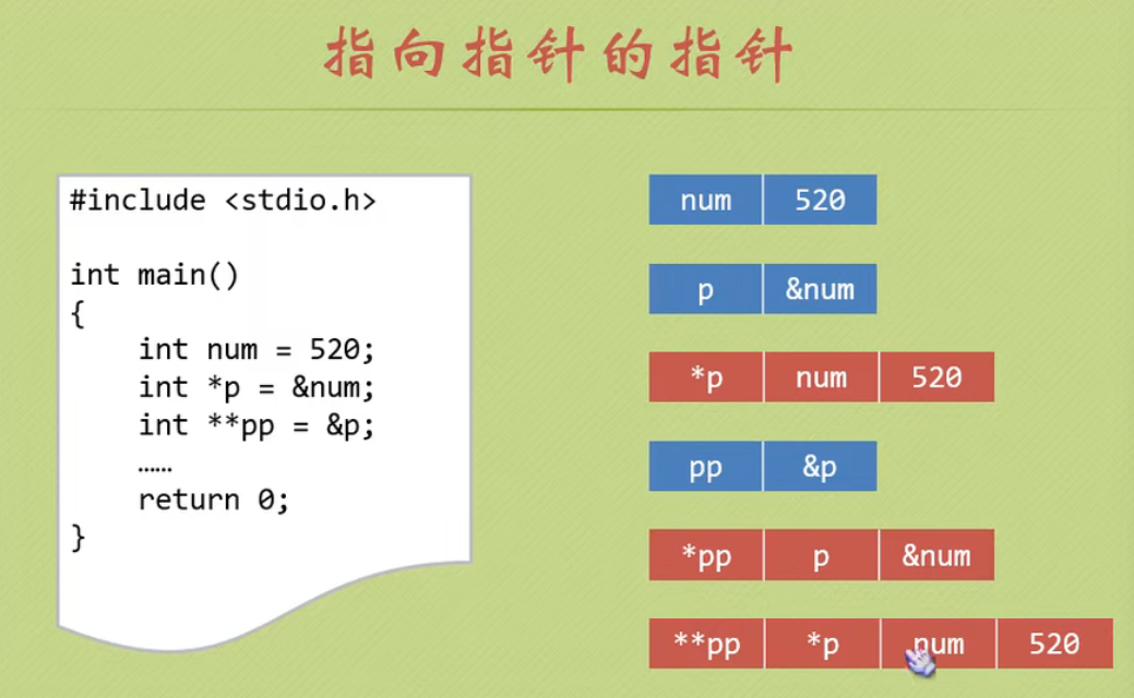 指向指针的指针