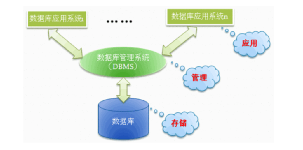 数据库基础(一)