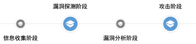 攻击思路及信息收集