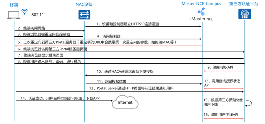 iMasterNCE-Campus开放API