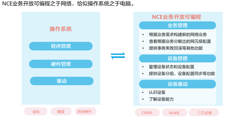 NCE业务开放可编程