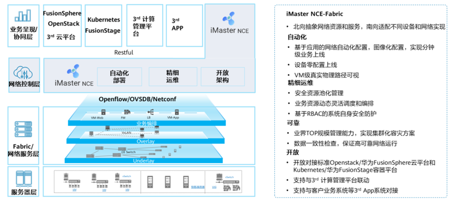 iMasterNCE-Fabirc开放API
