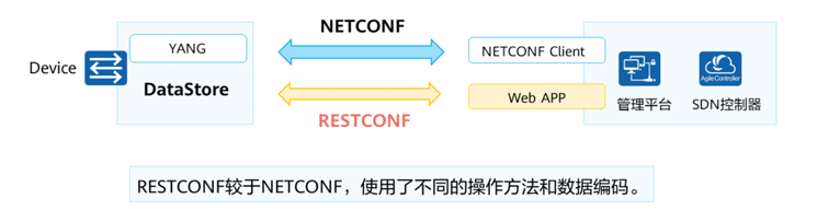 RESTCONF协议