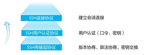 SSH原理与实践