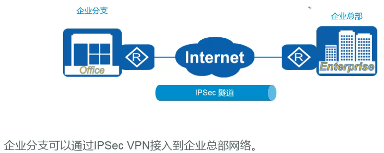 简单理解IPSecVPN
