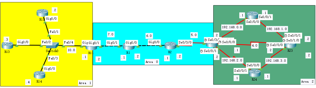 13.9OSPF多区域实验