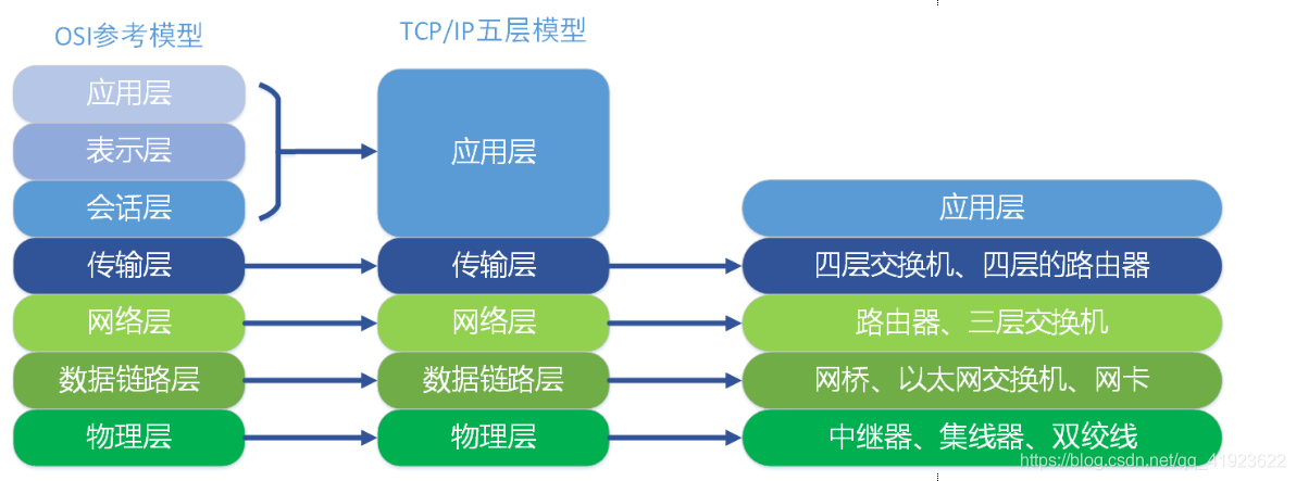 2.2TCP_IP四层模型