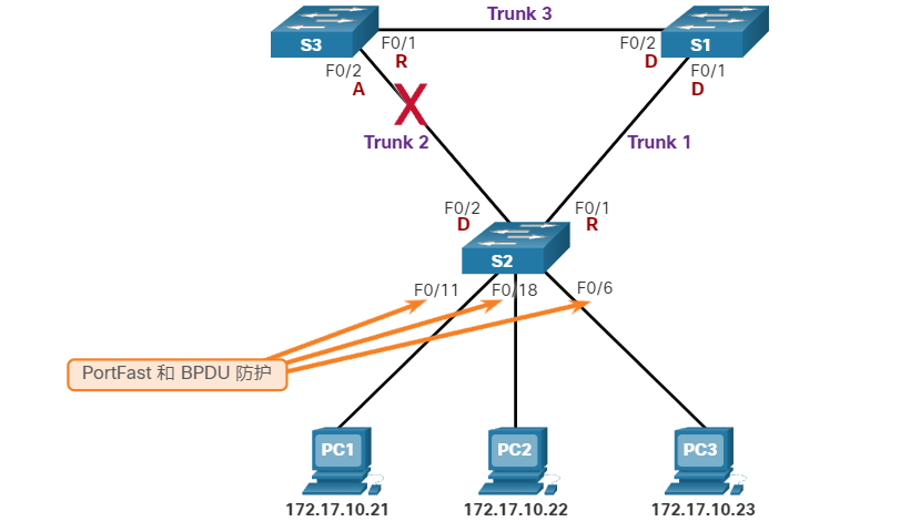 5.3PortFast与BPDU防护
