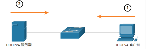 7.0DHCPv4工作原理