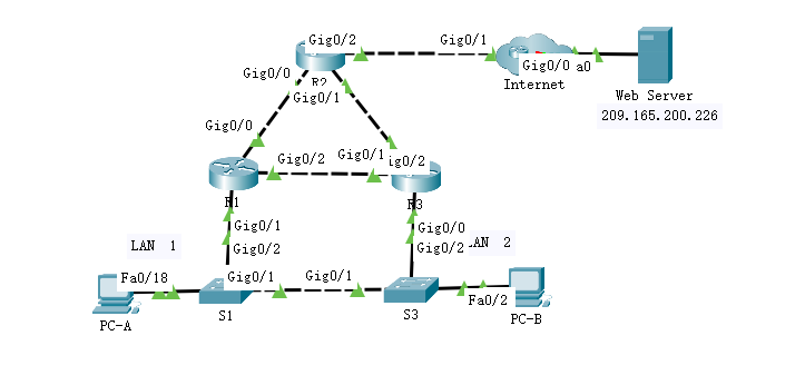 9.1HSRP首跳冗余实验