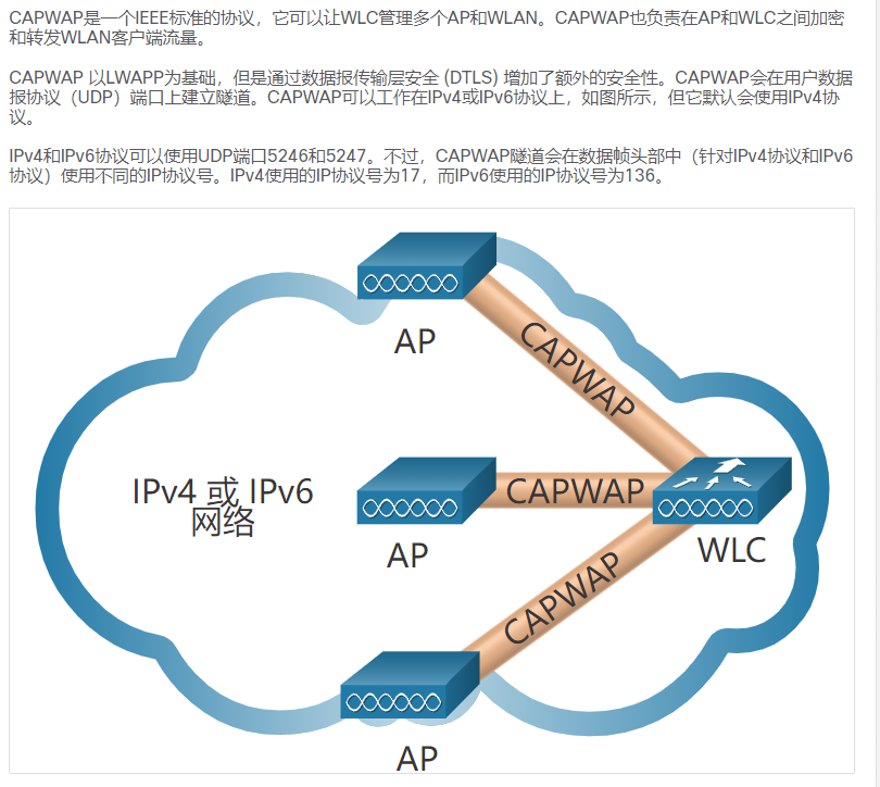 12.3.4CAPWAP工作方式