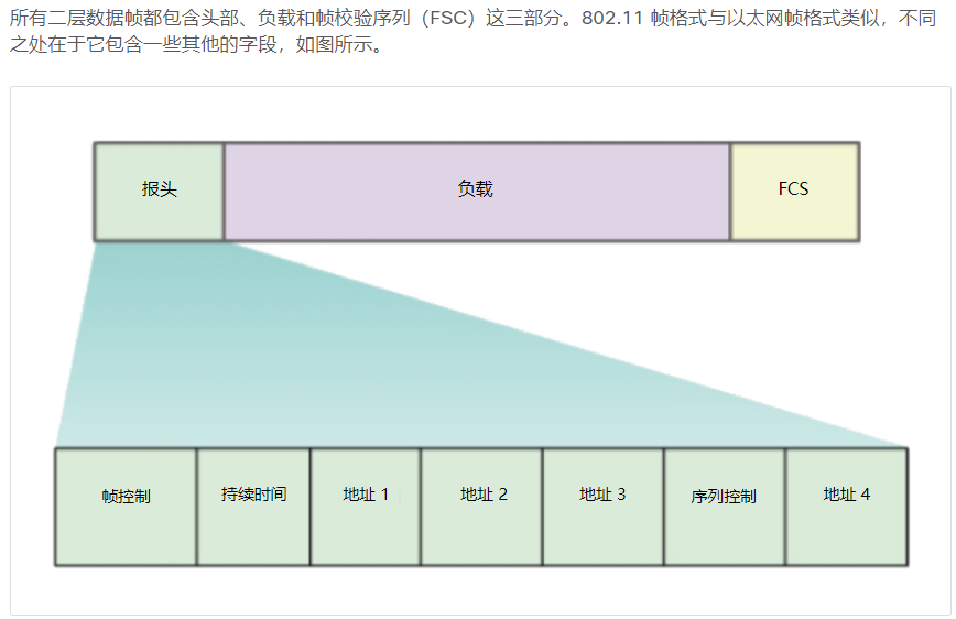 12.3.1802.11数据帧结构