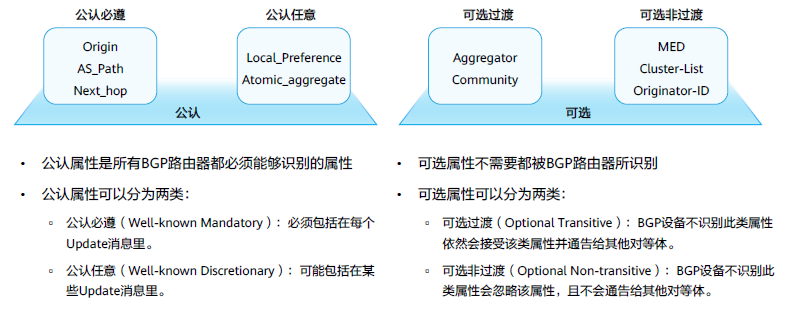 BGP路径属性与路由反射器
