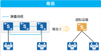 交换机堆叠与集群