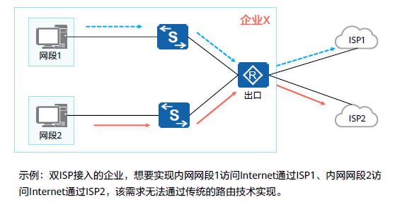流量过滤与转发路径控制